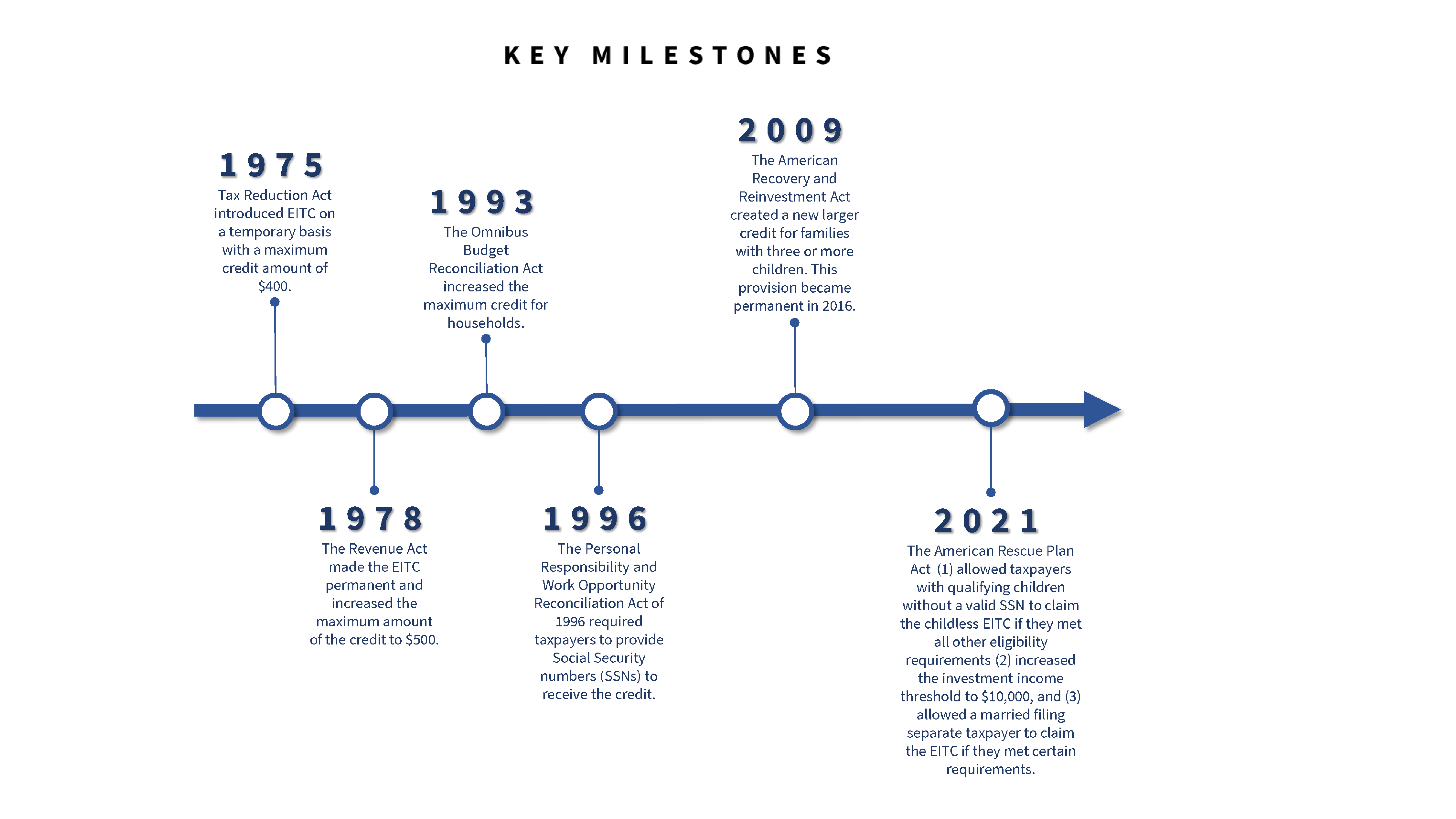 EITC 50th Anniversary Key Milestone Graphic